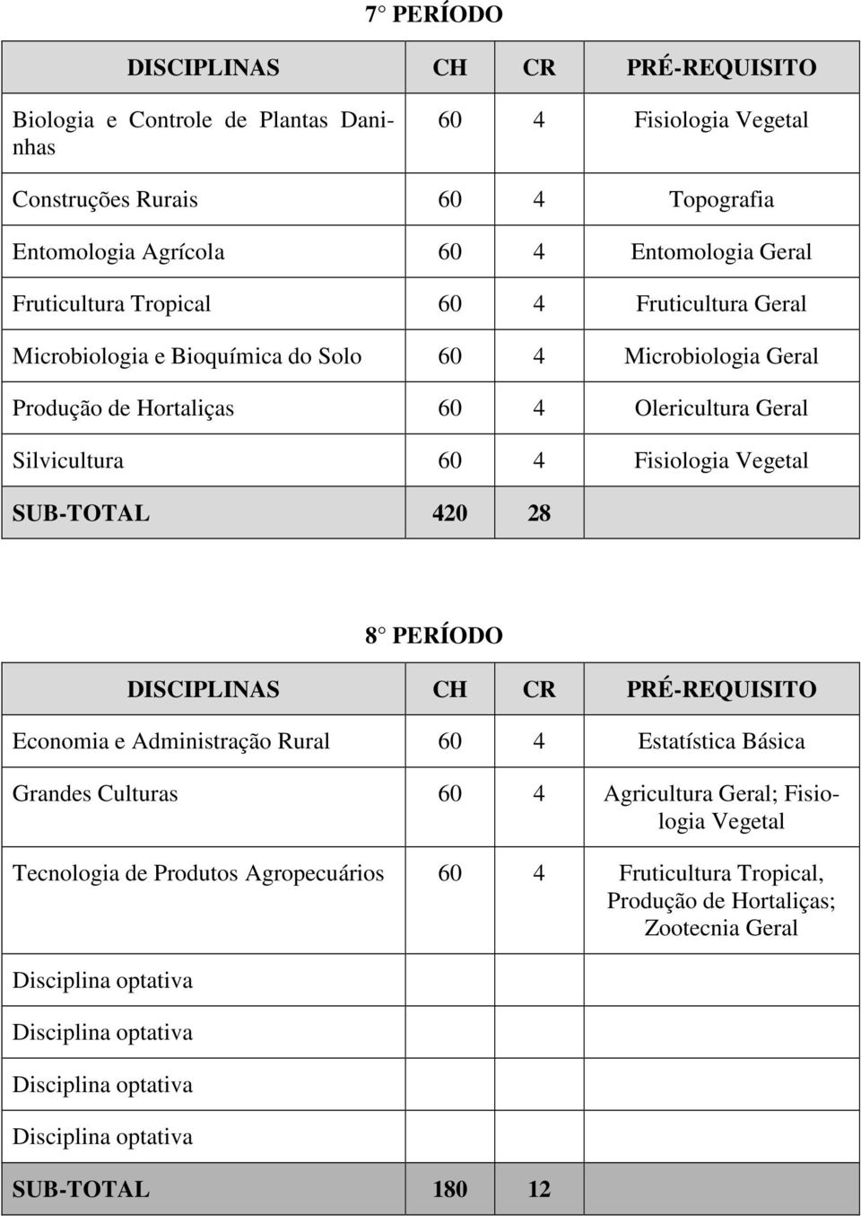 SUB-TOTAL 420 28 8 PERÍODO Economia e Administração Rural Estatística Básica Grandes Culturas Agricultura Geral; Fisiologia Vegetal Tecnologia de Produtos