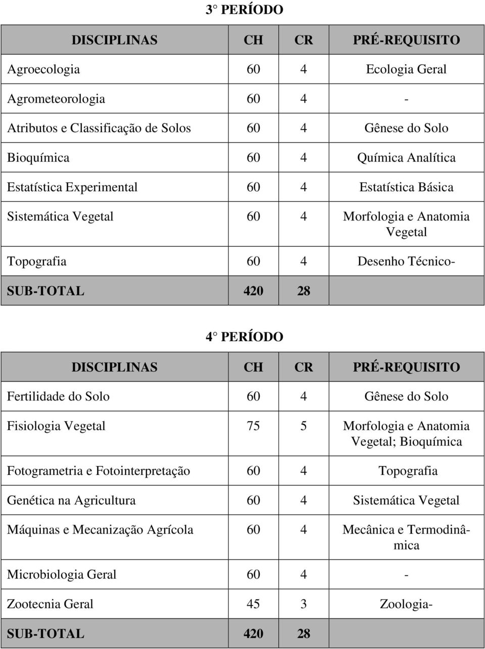 do Solo Gênese do Solo Fisiologia Vegetal 75 5 Morfologia e Anatomia Vegetal; Bioquímica Fotogrametria e Fotointerpretação Topografia Genética na