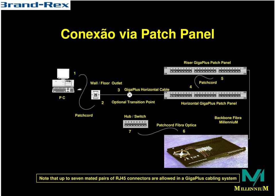 Patch Panel GigaPlus Patchcord Hub / Switch 7 Patchcord Fibra Optica 6 Backbone Fibra