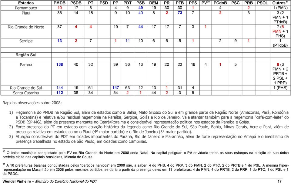 Rio Grande do Sul 144 19 61 147 63 12 13 1 31 4 1 (PHS) Santa Catarina 112 36 34 54 2 1 44 2 3 5 Rápidas observações sobre 2008: 1) Hegemonia do PMDB na Região Sul, além de estados como a Bahia, Mato