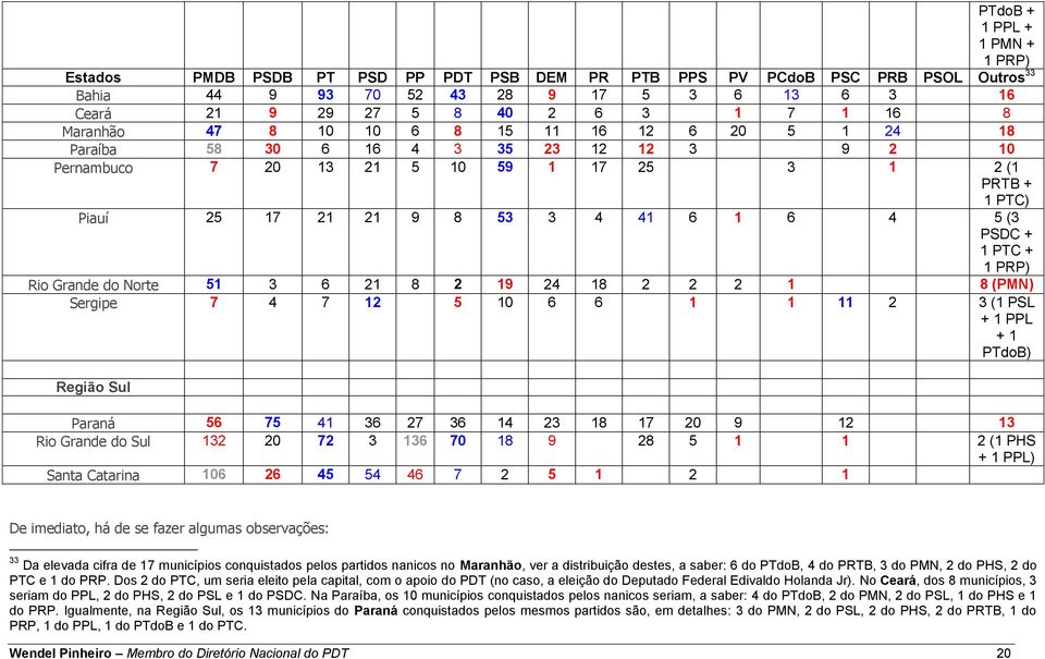 (3 PSDC + 1 PTC + 1 PRP) Rio Grande do Norte 51 3 6 21 8 2 19 24 18 2 2 2 1 8 (PMN) Sergipe 7 4 7 12 5 10 6 6 1 1 11 2 3 (1 PSL + 1 PPL + 1 PTdoB) Região Sul Paraná 56 75 41 36 27 36 14 23 18 17 20 9