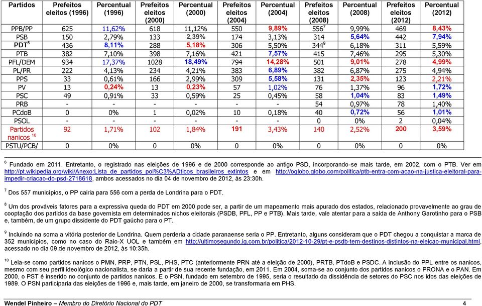 PTB 382 7,10% 398 7,16% 421 7,57% 415 7,46% 295 5,30% PFL/DEM 934 17,37% 1028 18,49% 794 14,28% 501 9,01% 278 4,99% PL/PR 222 4,13% 234 4,21% 383 6,89% 382 6,87% 275 4,94% PPS 33 0,61% 166 2,99% 309