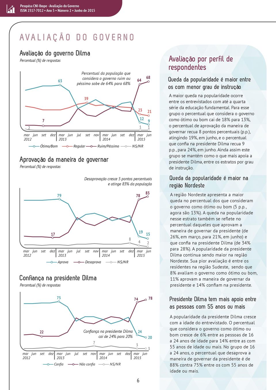 Ruim/Péssimo NS/ NR 2 21 12 9 1 1 mar jun set dez mar jun jul set nov mar jun set dez mar jun 17 79 64 68 Desaprovação cresce 5 pontos percentuais e atinge 8% da população Aprova Desaprova NS/ NR 78
