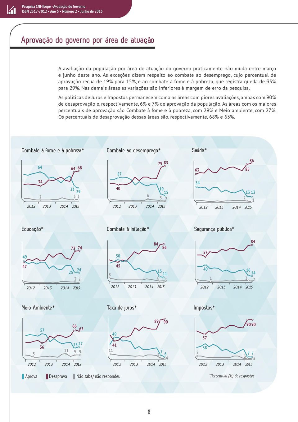 As exceções dizem respeito ao combate ao desemprego, cujo percentual de aprovação recua de 19% para 15%, e ao combate à fome e à pobreza, que registra queda de % para 29%.