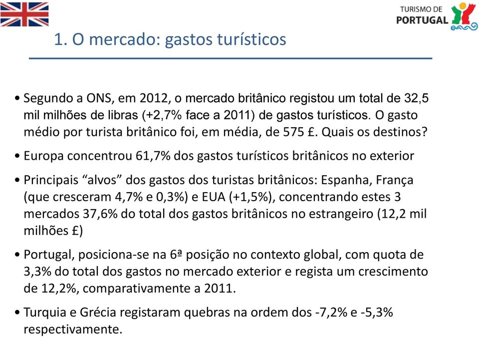 Europa concentrou 61,7% dos gastos turísticos britânicos no exterior Principais alvos dos gastos dos turistas britânicos: Espanha, França (que cresceram 4,7% e 0,3%) e EUA (+1,5%), concentrando