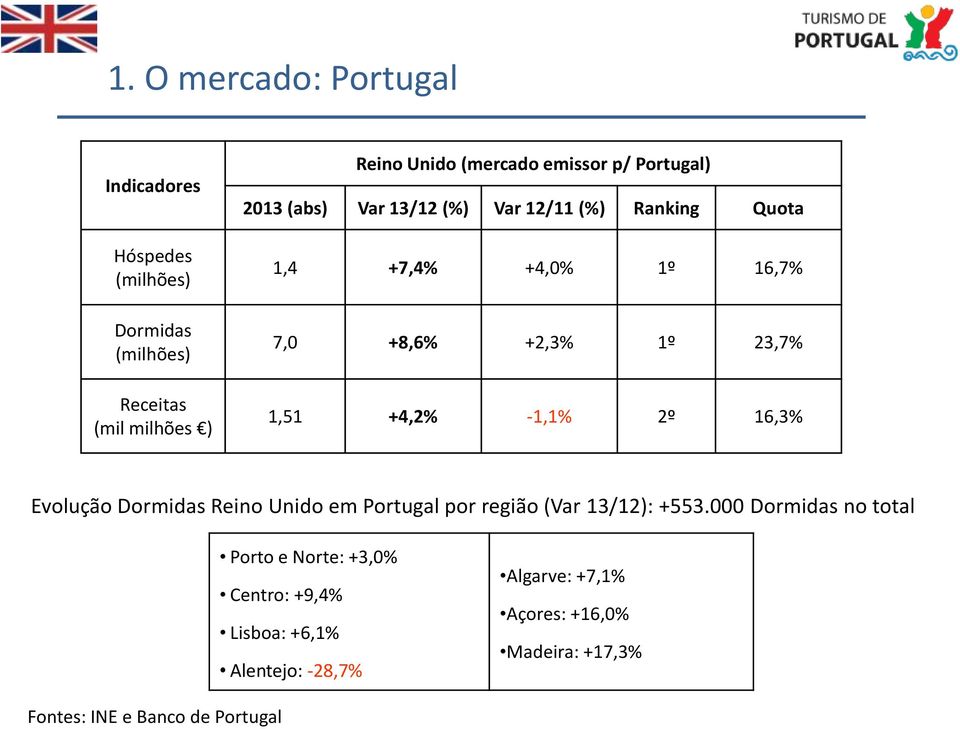 +4,2% -1,1% 2º 16,3% Evolução Dormidas Reino Unido em Portugal por região (Var 13/12): +553.