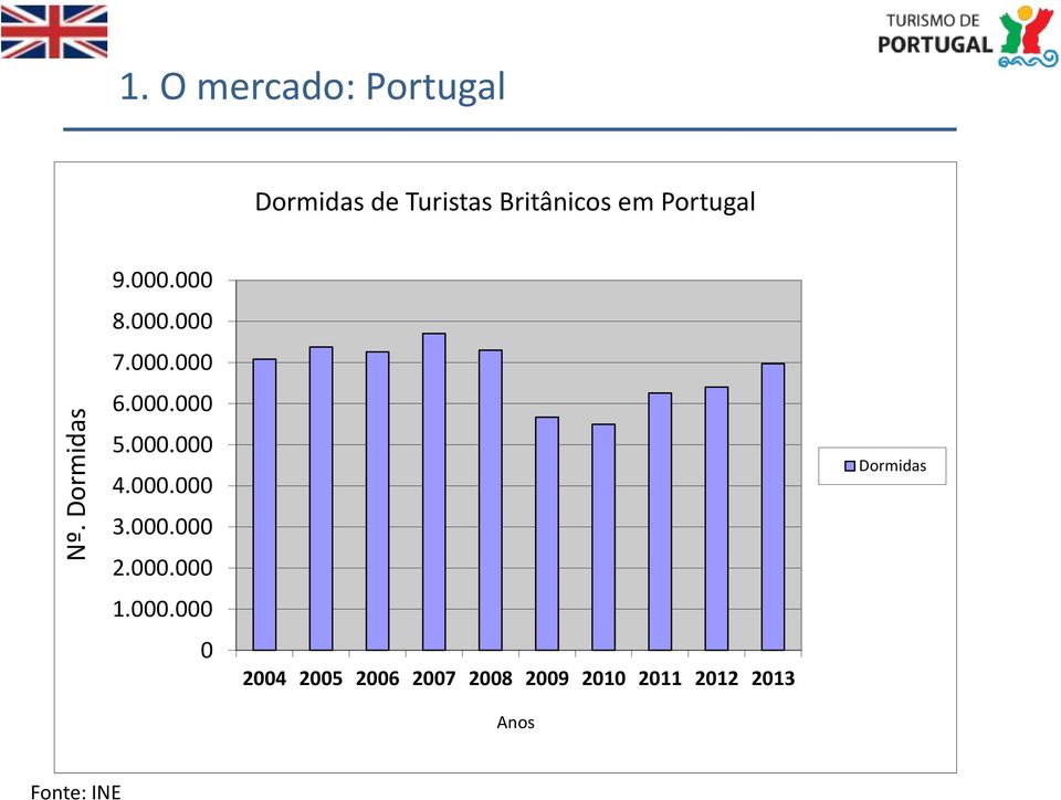 Portugal 9.000.000 8.000.000 7.000.000 6.000.000 5.000.000 4.