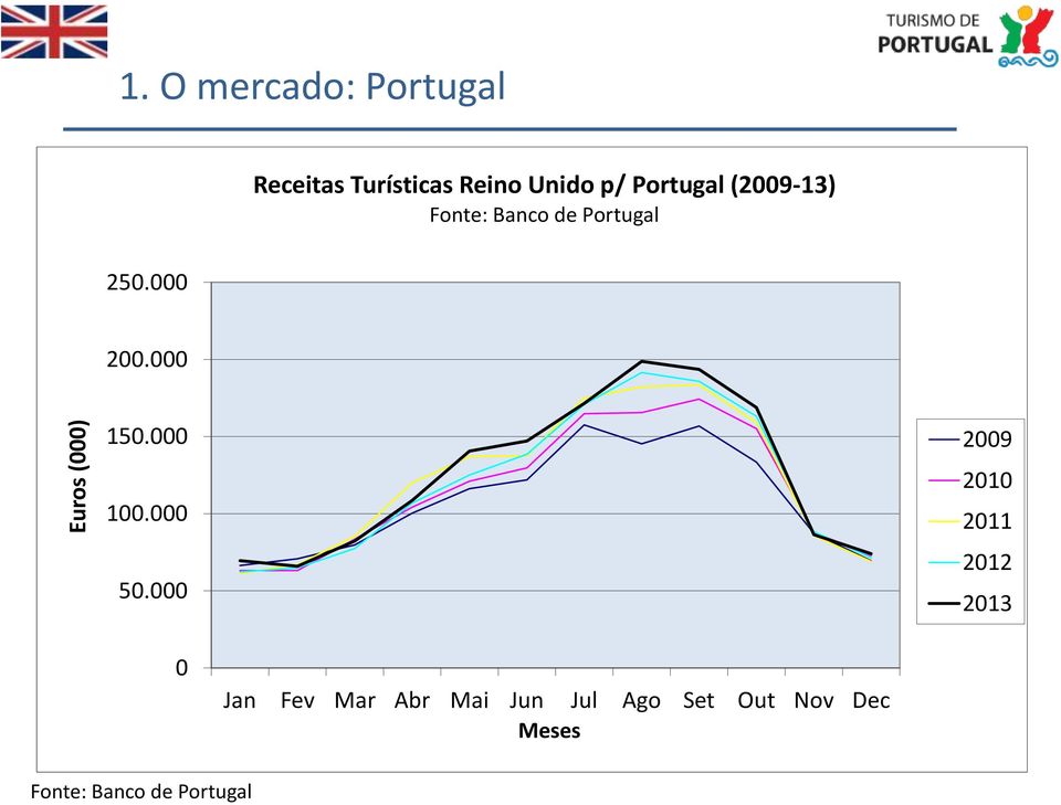 (2009-13) Fonte: Banco de Portugal 250.000 200.000 150.000 100.