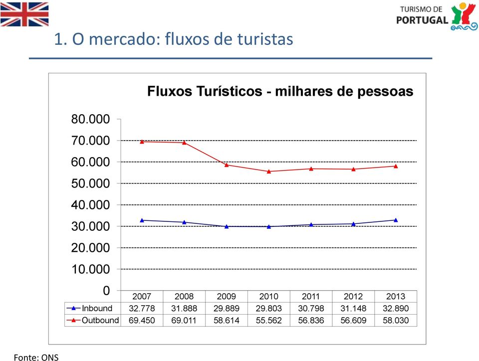 000 Fluxos Turísticos - milhares de pessoas 0 2007 2008 2009 2010 2011