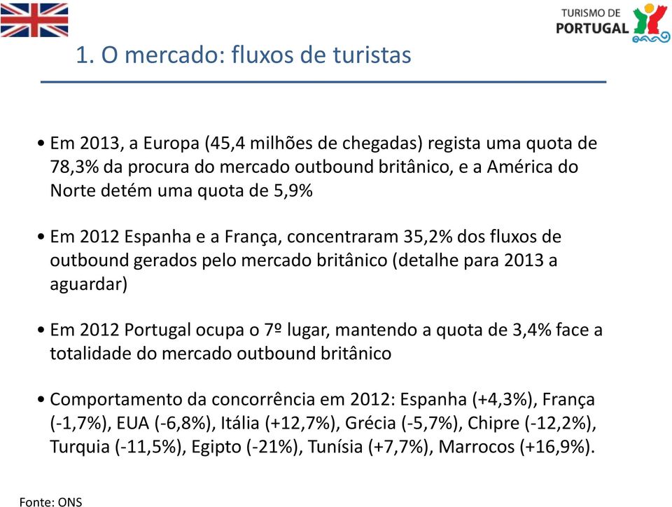 Em 2012 Portugal ocupa o 7º lugar, mantendo a quota de 3,4% face a totalidade do mercado outbound britânico Comportamento da concorrência em 2012: Espanha