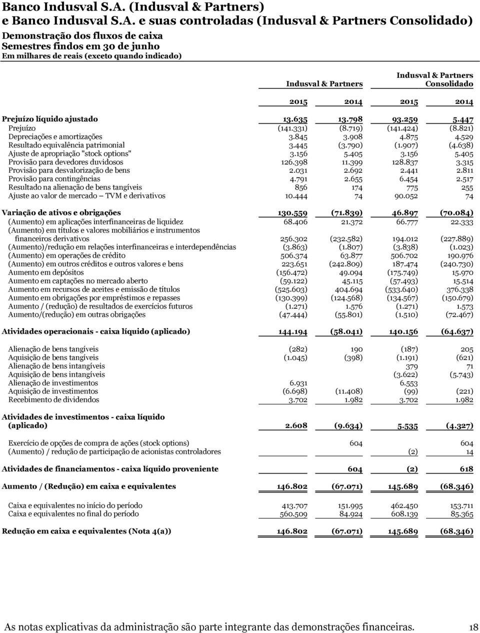 405 3.156 5.405 Provisão para devedores duvidosos 126.398 11.399 128.837 3.315 Provisão para desvalorização de bens 2.031 2.692 2.441 2.811 Provisão para contingências 4.791 2.655 6.454 2.