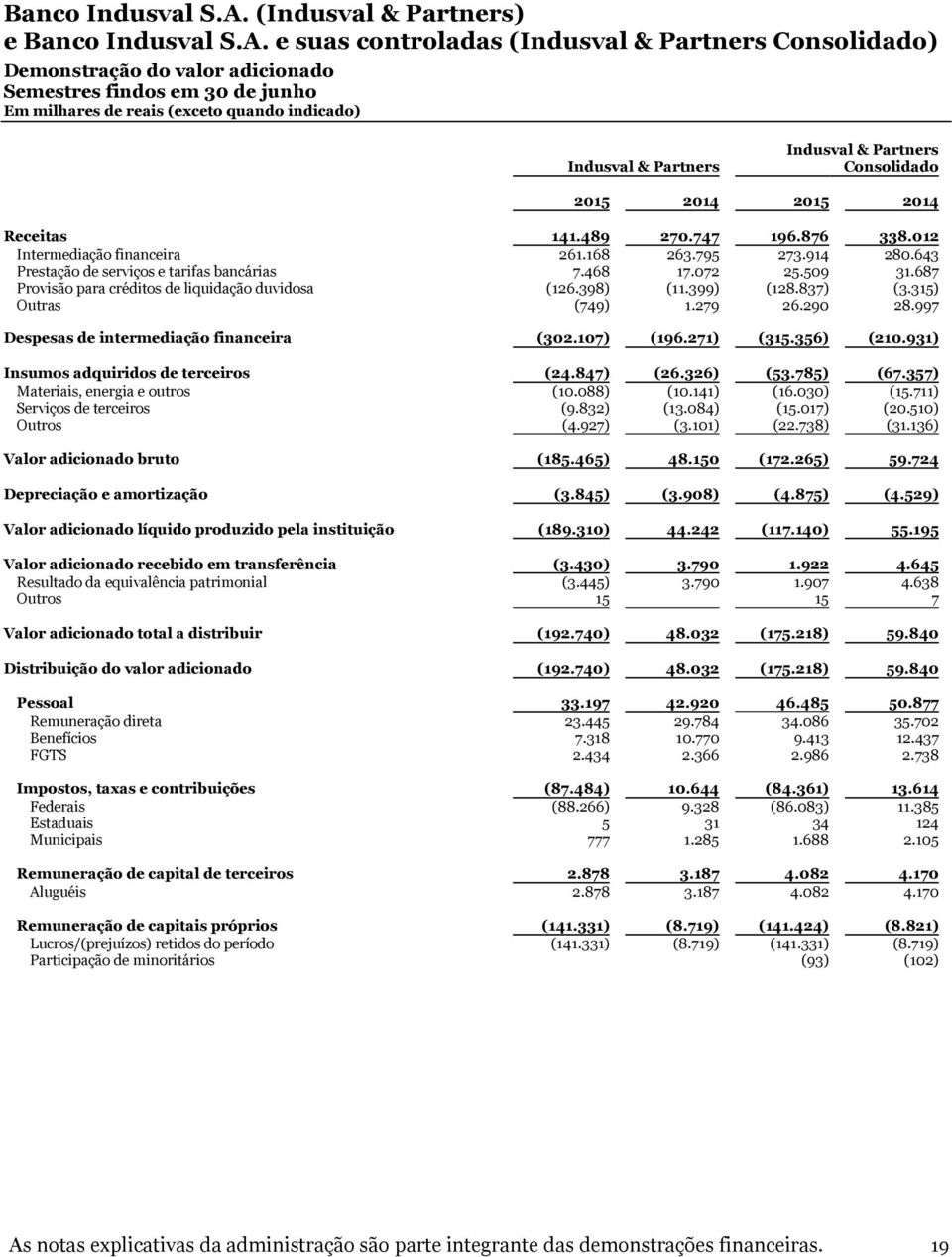 290 28.997 Despesas de intermediação financeira (302.107) (196.271) (315.356) (210.931) Insumos adquiridos de terceiros (24.847) (26.326) (53.785) (67.357) Materiais, energia e outros (10.088) (10.