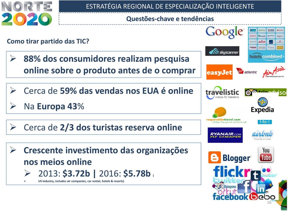 das vendas nos EUA é online Na Europa 43% Cerca de 2/3 dos turistas reserva online Crescente