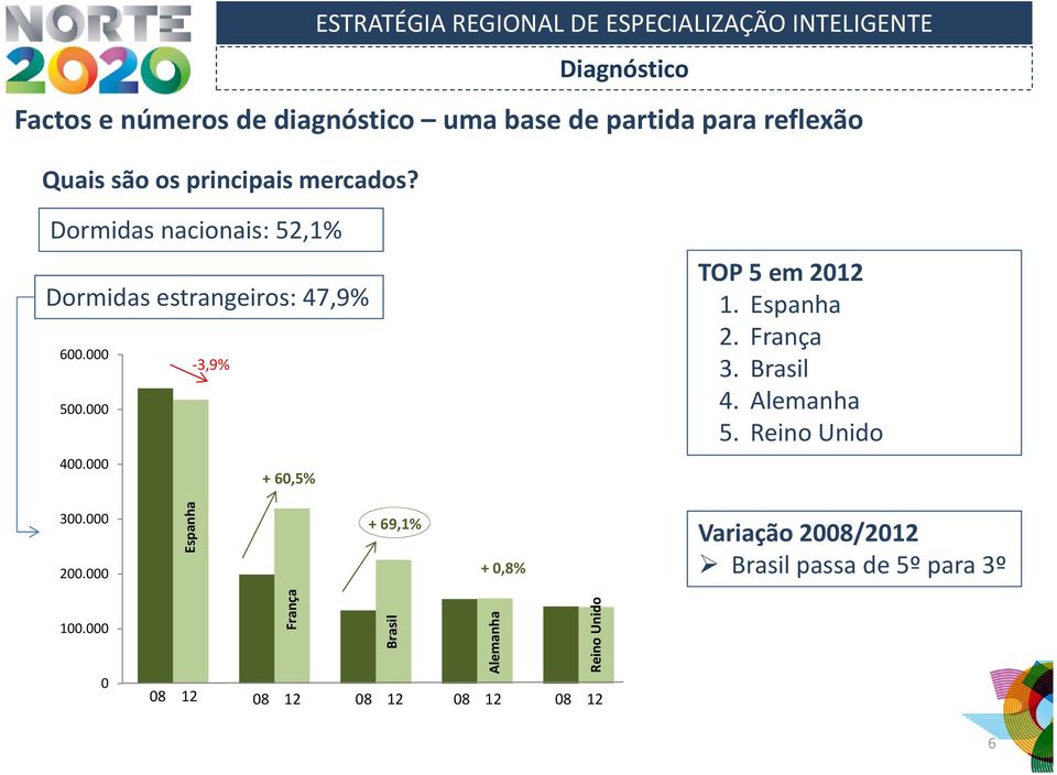 000 + 60,5% TOP 5 em 2012 1. Espanha 2. França 3. Brasil 4. Alemanha 5. Reino Unido 300.000 200.