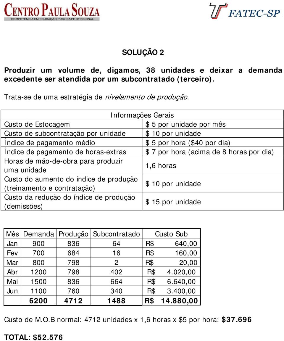 Custo de subcontratação por unidade Mês Demanda Produção Subcontratado Custo Sub Jan 900 836 64 R$ 640,00 Fev 700 684 16 R$ 160,00