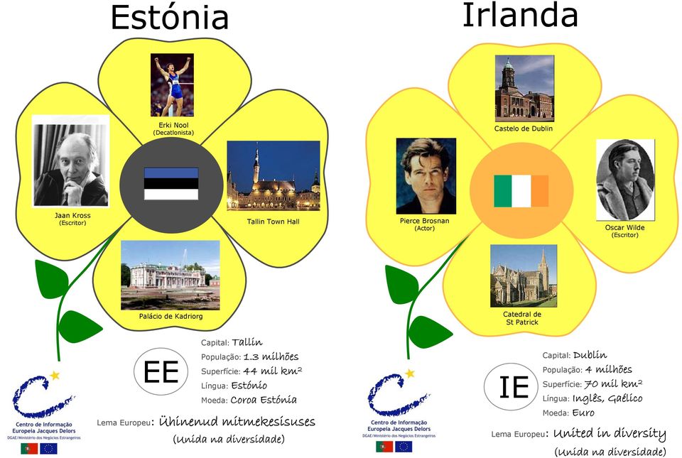 3 milhões Superfície: 44 mil km 2 Língua: Estónio Moeda: Coroa Estónia Lema Europeu: Ühinenud