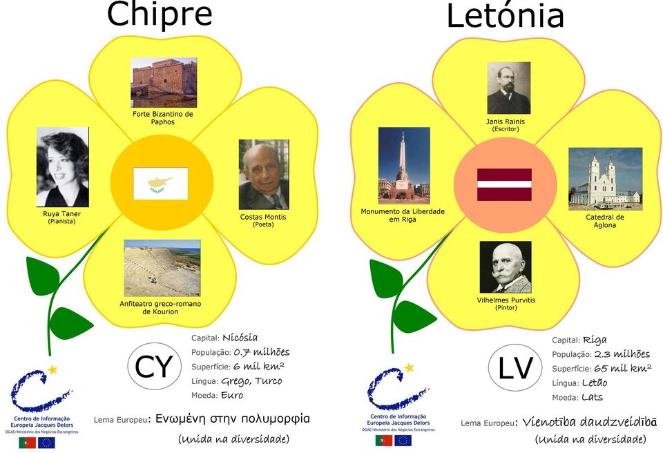 Nicósia População: 0.7 milhões Superfície: 6 mil km 2 Língua: Grego, Turco LV Capital: Riga População: 2.