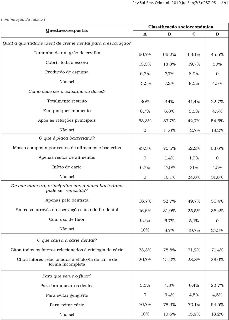 Totalmente restrito 3% 44% 41,4% 22,7% Em qualquer momento 6,8% 3,3% Após as refeições principais 63,3% 37,7% 42,7% 5 11,6% 12,7% 18,2% O que é placa bacteriana?