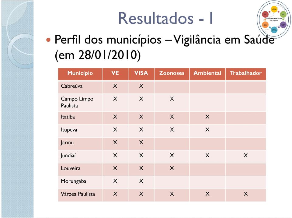 X X Campo Limpo Paulista X X X Itatiba X X X X Itupeva X X X X Jarinu