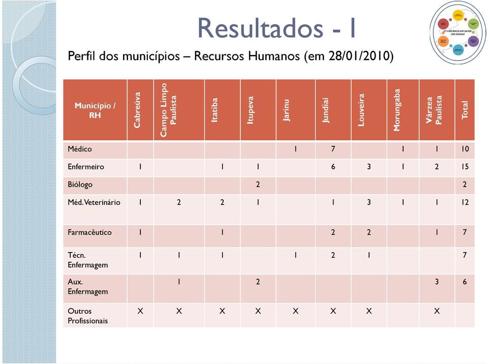 Médico 1 7 1 1 10 Enfermeiro 1 1 1 6 3 1 2 15 Biólogo 2 2 Méd.