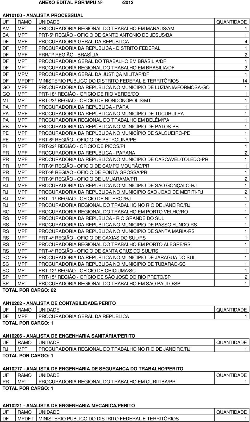 TRABALHO EM BRASILIA/DF 2 DF MPM PROCURADORIA GERAL DA JUSTIÇA MILITAR/DF 1 4 GO MPF PROCURADORIA DA REPUBLICA NO MUNICIPIO DE LUZIANIA/FORMOSA-GO 1 GO MPT PRT-18ª REGIÃO - OFICIO DE RIO VERDE/GO 1