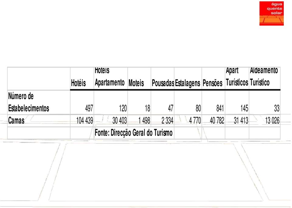Estabelecimentos 497 120 18 47 80 841 145 33 Camas 104 439 30