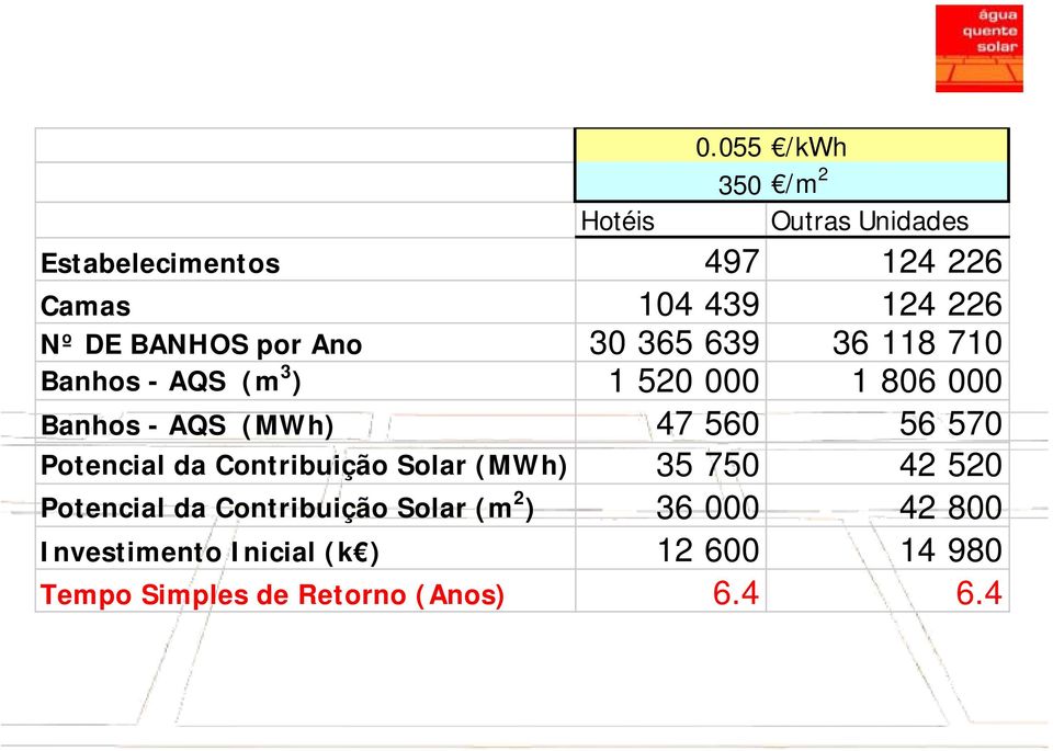 por Ano 30 365 639 36 118 710 Banhos - AQS (m 3 ) 1 520 000 1 806 000 Banhos - AQS (MWh) 47 560 56