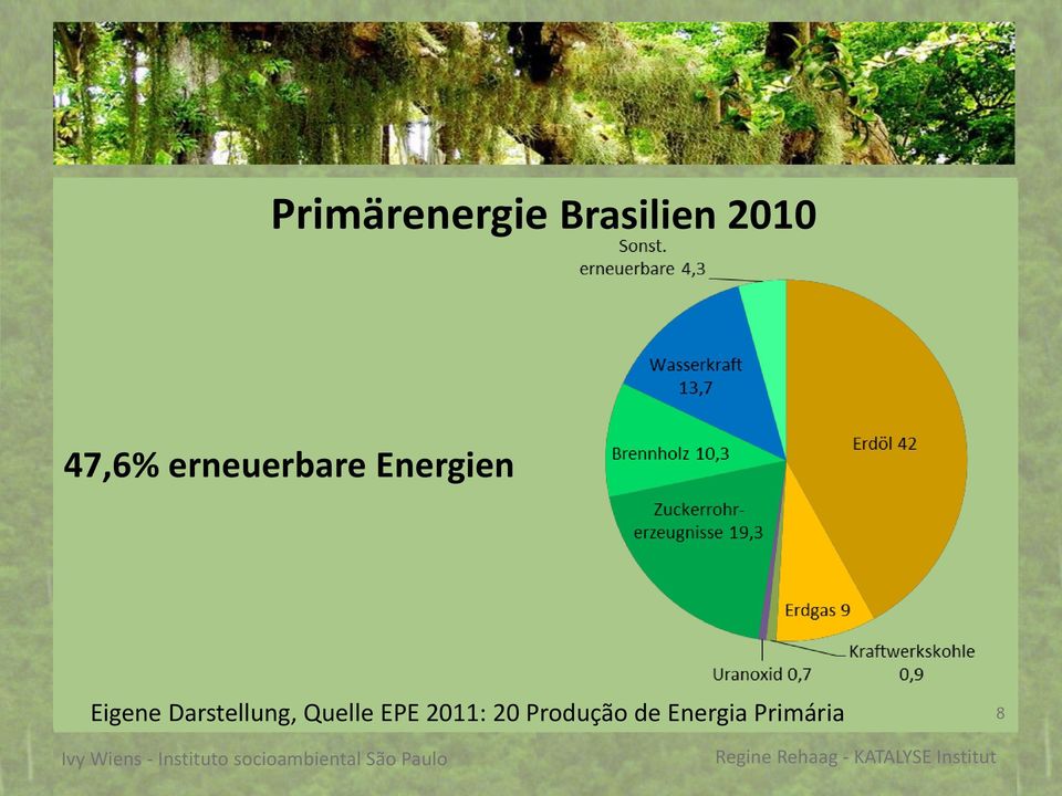 Energien Eigene Darstellung, Quelle