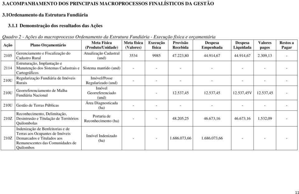 1 Demonstração dos resultados das Ações Quadro 2 - Ações do macroprocesso Ordenamento da Estrutura Fundiária - Execução física e orçamentária Ação 2105 2114 210U 210U Plano Orçamentário Gerenciamento