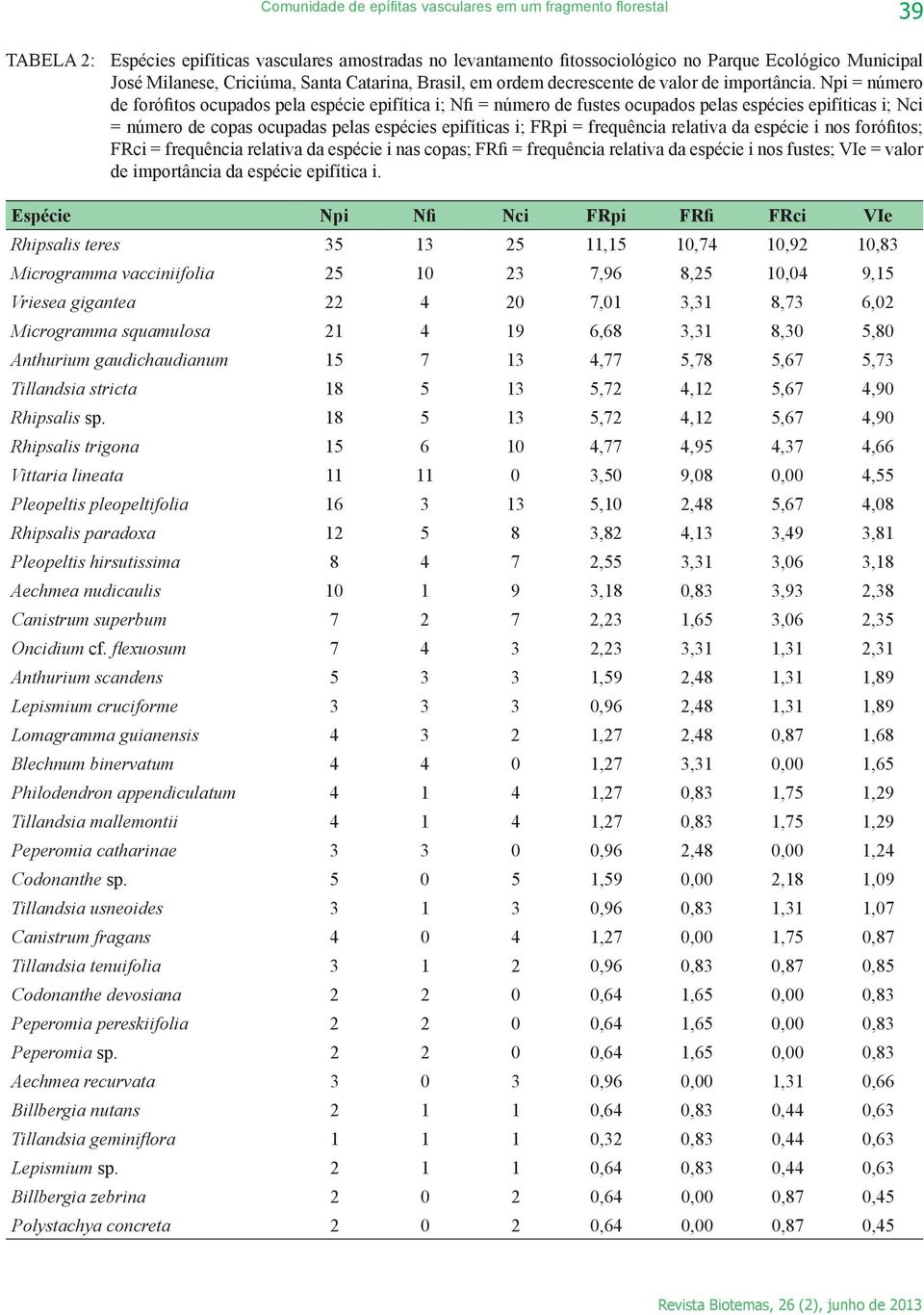 Npi = número de forófitos ocupados pela espécie epifítica i; Nfi = número de fustes ocupados pelas espécies epifíticas i; Nci = número de copas ocupadas pelas espécies epifíticas i; FRpi = frequência