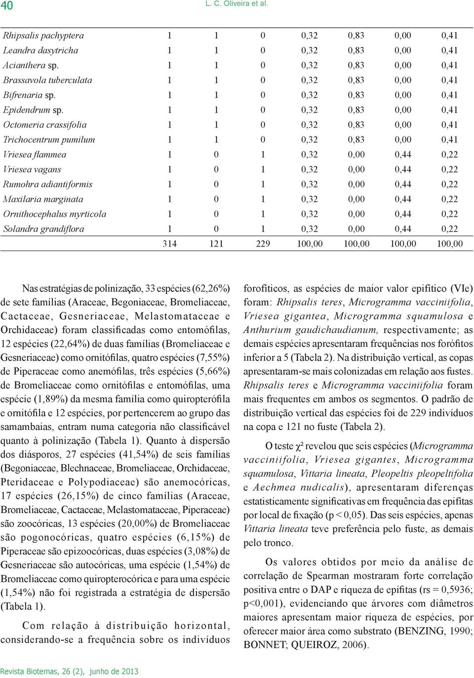 1 1 0 0,32 0,83 0,00 0,41 Octomeria crassifolia 1 1 0 0,32 0,83 0,00 0,41 Trichocentrum pumilum 1 1 0 0,32 0,83 0,00 0,41 Vriesea flammea 1 0 1 0,32 0,00 0,44 0,22 Vriesea vagans 1 0 1 0,32 0,00 0,44