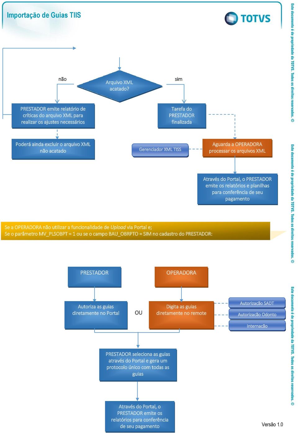 Aguarda a OPERADORA processar os arquivos XML Através do Portal, o PRESTADOR emite os relatórios e planilhas para conferência de seu pagamento Se a OPERADORA não utilizar a funcionalidade de Upload