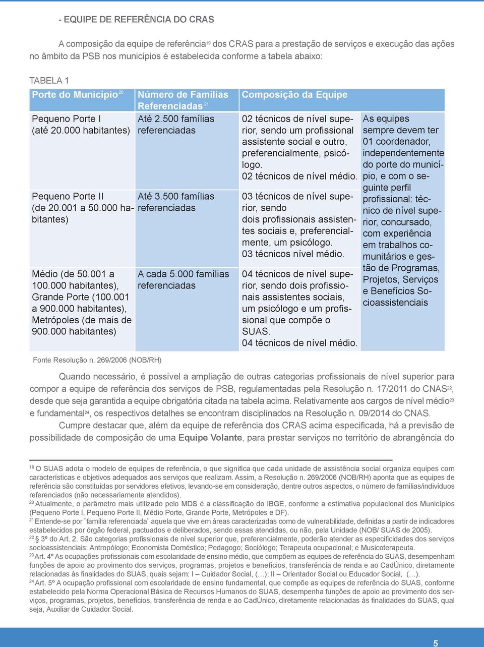 269/2006 (NOB/RH) Quando necessário, é possível a ampliação de outras categorias profissionais de nível superior para compor a equipe de referência dos serviços de PSB, regulamentadas pela Resolução