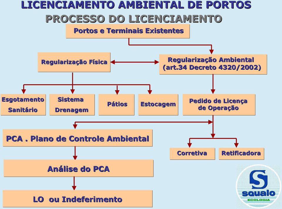 34 Decreto 4320/2002) Regularização Física Esgotamento Sistema Sanitário