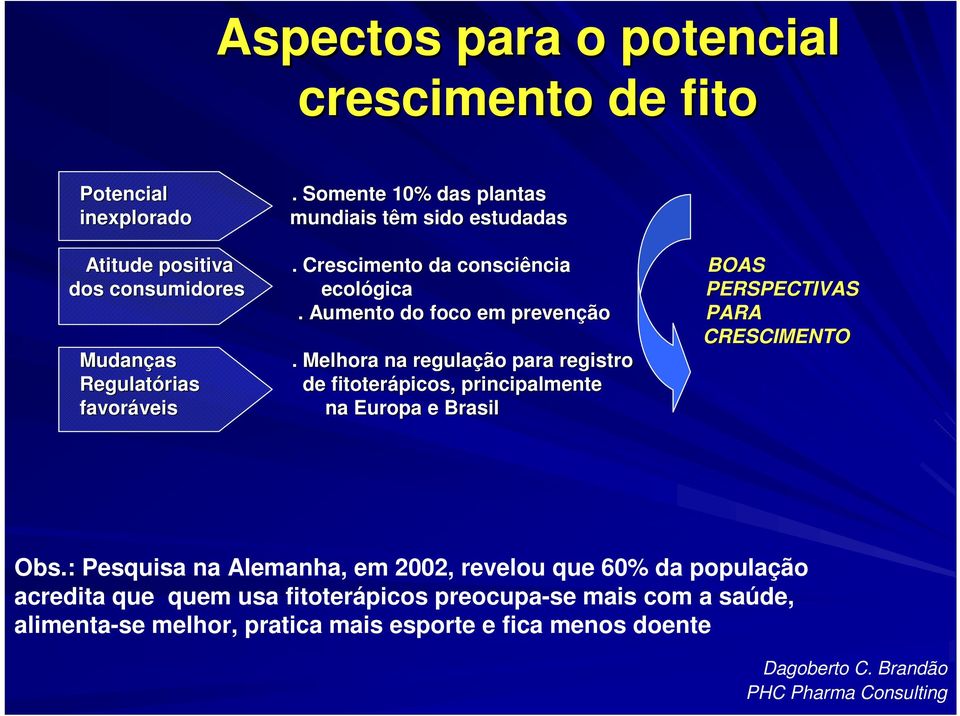 Melhora na regulação para registro Regulatórias de fitoterápicos, principalmente favoráveis veis na Europa e Brasil Obs.