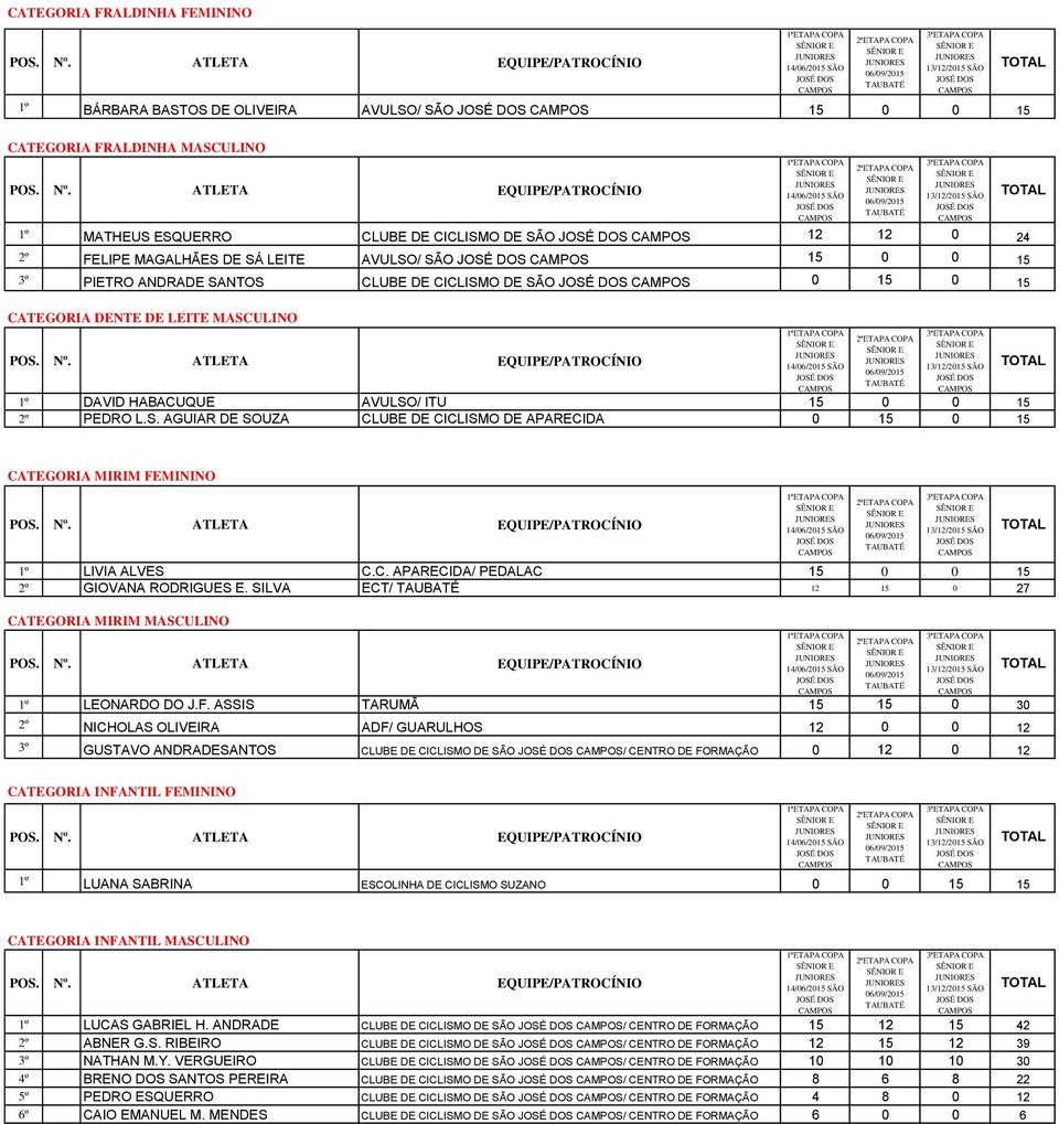 C. APARECIDA/ PEDALAC 15 0 0 15 2º GIOVANA RODRIGUES E. SILVA ECT/ 12 15 0 27 CATEGORIA MIRIM MASCULINO 1º LEONARDO DO J.F.