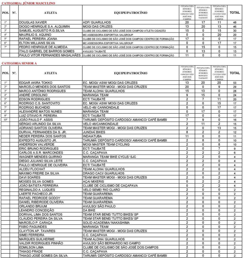 PEDRO HENRIQUE DE ALMEIDA CLUBE DE CICLISMO DE SÃO / CENTRO DE FORMAÇÃO 0 15 0 15 ÍTALO GABRIEL DE BARROS GOMES AVULSO/ 0 13 0 13 PAULO VITOR FERNANDES MAGALHÃES CLUBE DE CICLISMO DE SÃO / CENTRO DE