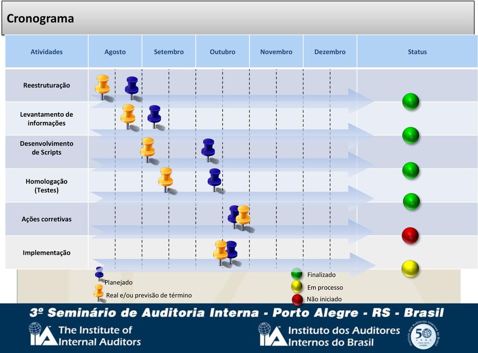 de Scripts Homologação (Testes) Ações corretivas Implementação