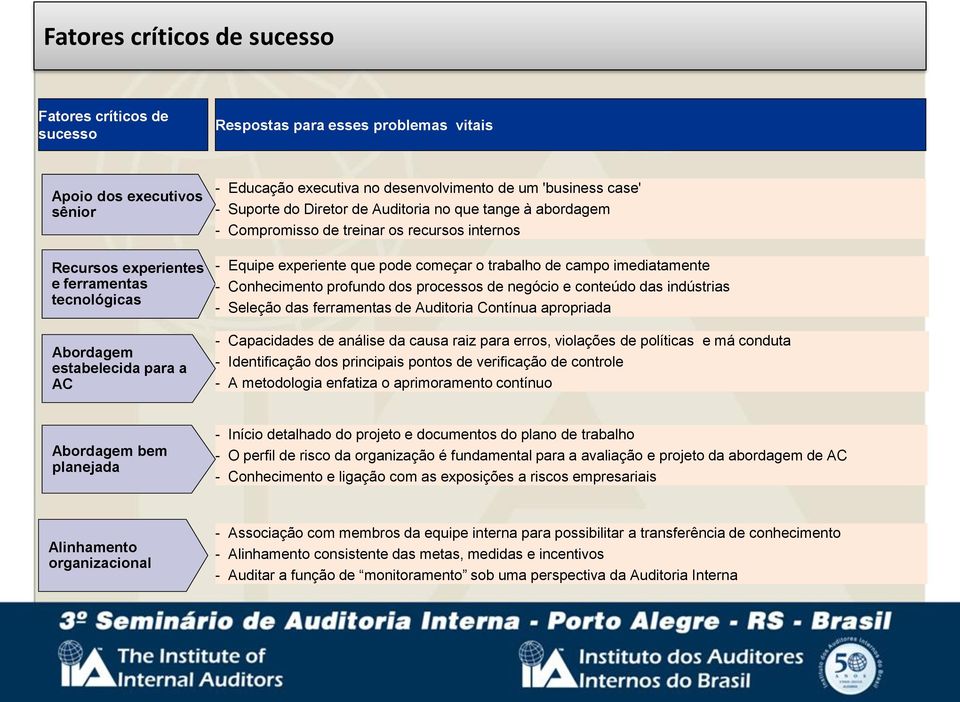 começar o trabalho de campo imediatamente - Conhecimento profundo dos processos de negócio e conteúdo das indústrias - Seleção das ferramentas de Auditoria Contínua apropriada - Capacidades de