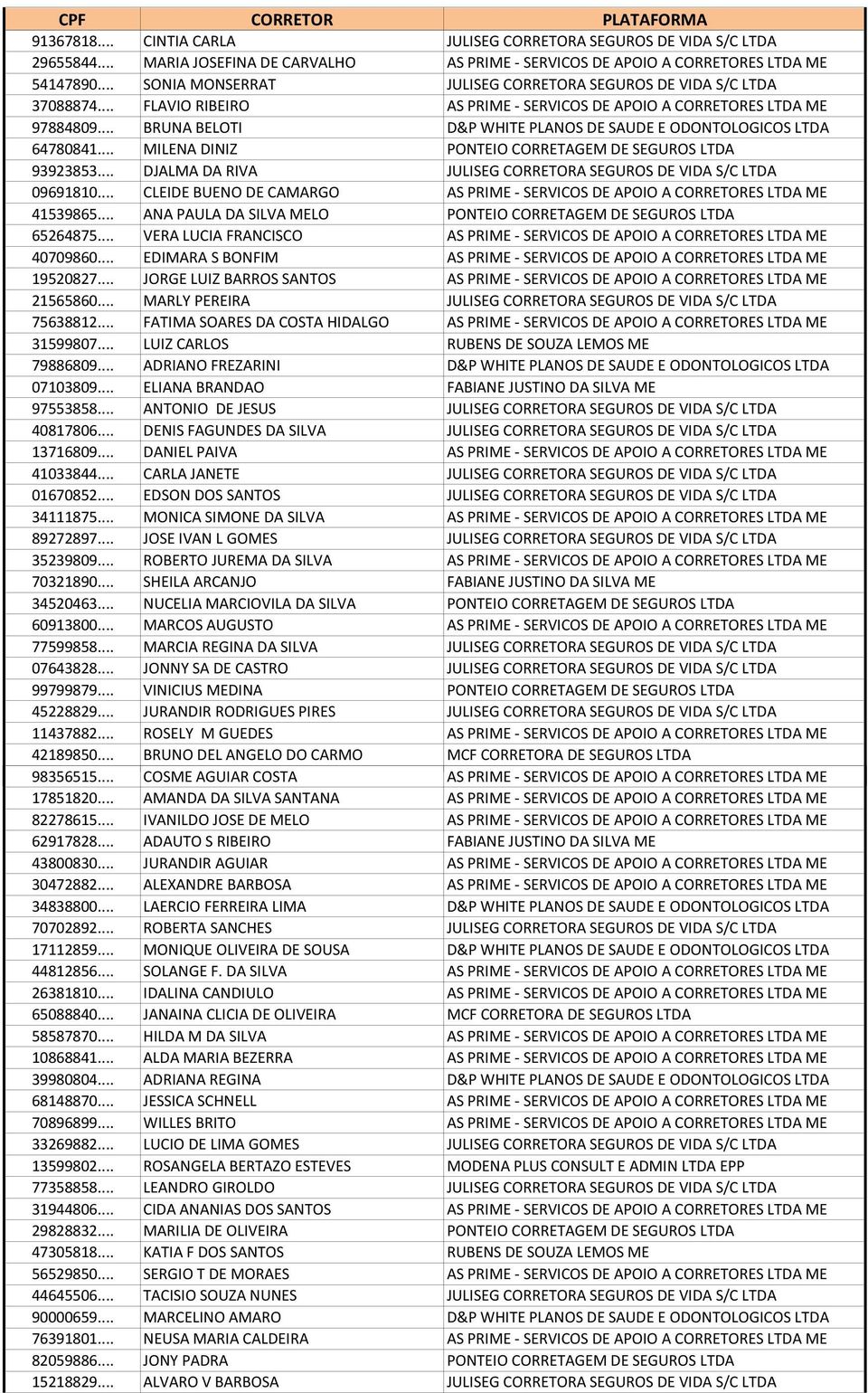 .. BRUNA BELOTI D&P WHITE PLANOS DE SAUDE E ODONTOLOGICOS LTDA 64780841... MILENA DINIZ PONTEIO CORRETAGEM DE SEGUROS LTDA 93923853... DJALMA DA RIVA JULISEG CORRETORA SEGUROS DE VIDA S/C LTDA 09691810.