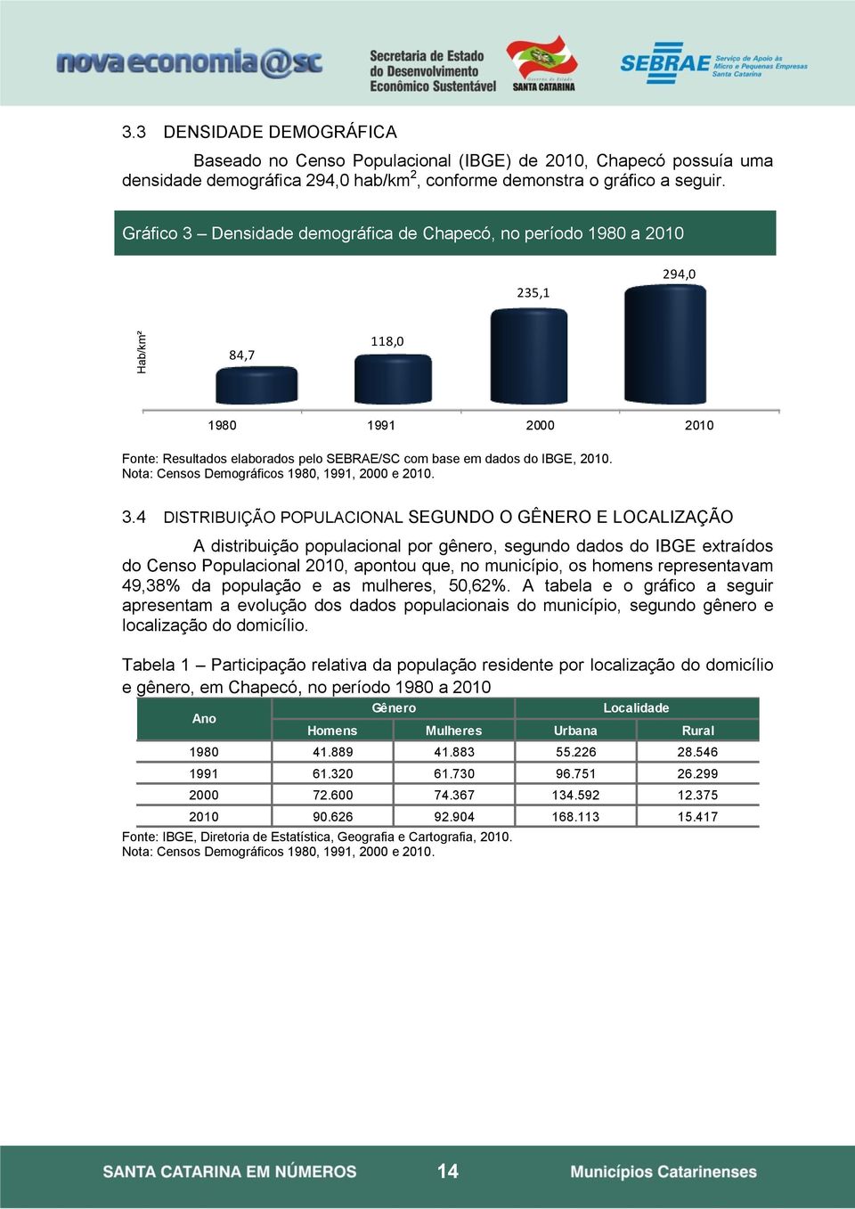 Nota: Censos Demográficos 1980, 1991, 2000 e 2010. 3.