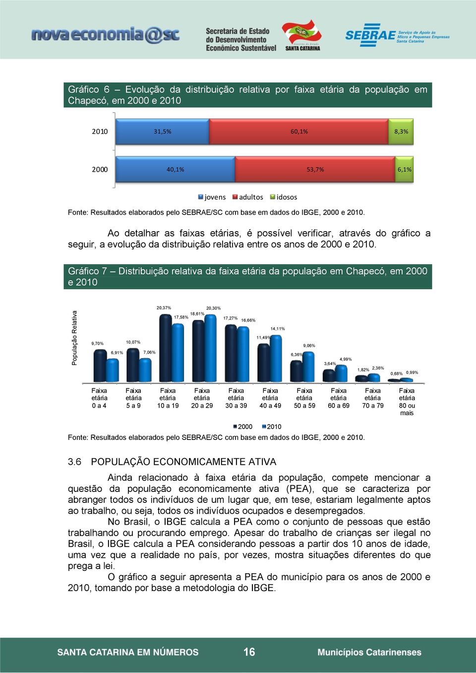 Ao detalhar as faixas etárias, é possível verificar, através do gráfico a seguir, a evolução da distribuição relativa entre os anos de 2000 e 2010.