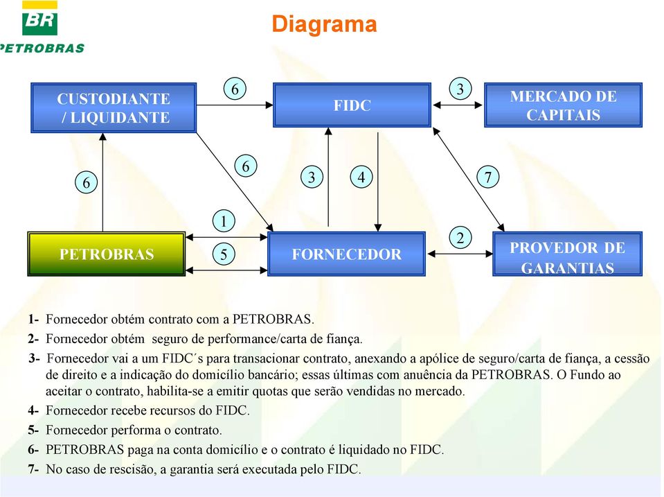 3- Fornecedor vai a um FIDC s para transacionar contrato, anexando a apólice de seguro/carta de fiança, a cessão de direito e a indicação do domicílio bancário; essas últimas com