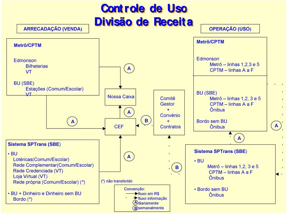 (SBE) BU Lotéricas(Comum/Escolar) Rede Complementar(Comum/Escolar) Rede Credenciada (VT) Loja Virtual (VT) Rede própria (Comum/Escolar) (*) BU + Dinheiro e Dinheiro sem BU Bordo (*)