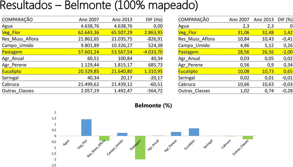 310,95 Seringal 40,34 20,17-20,17 Cabruca 21.499,62 21.439,12-60,51 Outras_Classes 2.057,19 1.