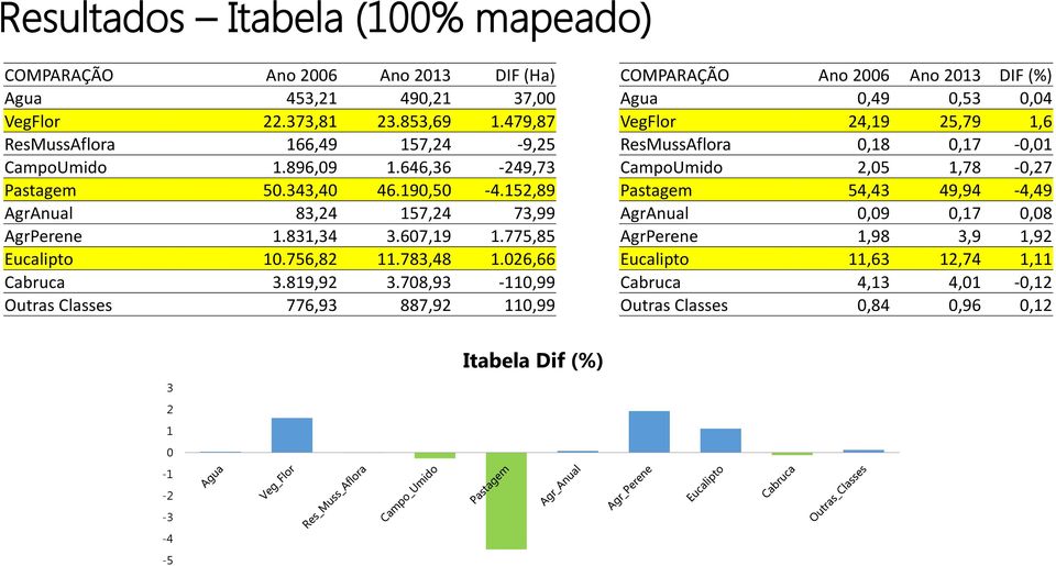 708,93-110,99 Outras Classes 776,93 887,92 110,99 COMPARAÇÃO Ano 2006 Ano 2013 DIF (%) Agua 0,49 0,53 0,04 VegFlor 24,19 25,79 1,6 ResMussAflora 0,18 0,17-0,01 CampoUmido 2,05