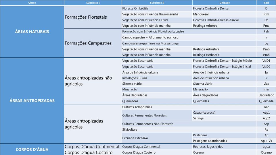 Afloramento rochoso Campinarana-gramínea ou Mussununga r Lg Vegetação com influência marinha Restinga Arbustiva Pmb Vegetação com influência marinha Restinga Herbácea Pmh Vegetação Secundária