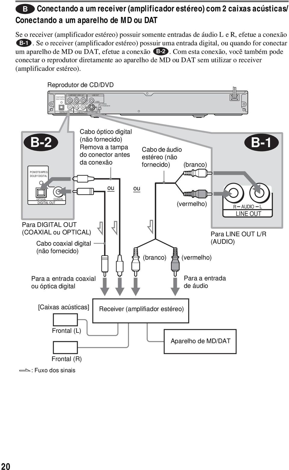 Se o receiver (amplificador estéreo) possuir uma entrada digital, ou quando for conectar um aparelho de MD ou DAT, efetue a conexão B-2.