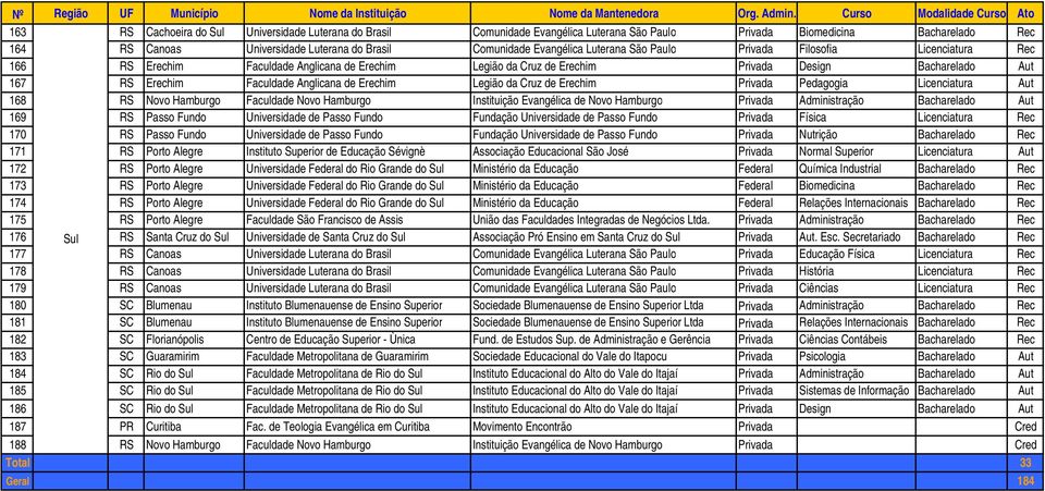 Anglicana de Erechim Legião da Cruz de Erechim Privada Pedagogia Licenciatura Aut 168 RS Novo Hamburgo Faculdade Novo Hamburgo Instituição Evangélica de Novo Hamburgo Privada Administração