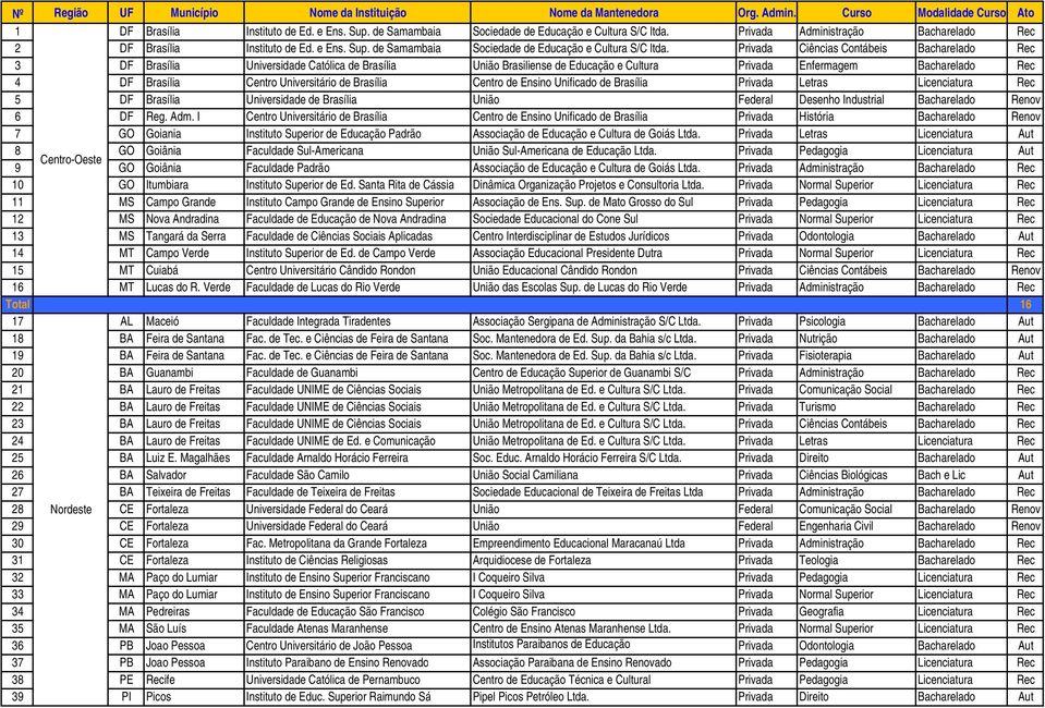 Privada Ciências Contábeis Bacharelado Rec 3 DF Brasília Universidade Católica de Brasília União Brasiliense de Educação e Cultura Privada Enfermagem Bacharelado Rec 4 DF Brasília Centro